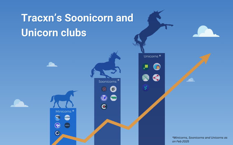 A data visualization from Tracxn titled 'Tracxn&rsquo;s Soonicorn and Unicorn clubs.' The image features three vertical bars labeled 'Minicorns,' 'Soonicorns,' and 'Unicorns,' each containing various company logos. Silhouettes of unicorns are shown jumping from one bar to the next, symbolizing growth. An upward orange trend line connects the bars, indicating progression. The background is a blue sky with clouds. A footnote mentions that the data is as of February 2025.