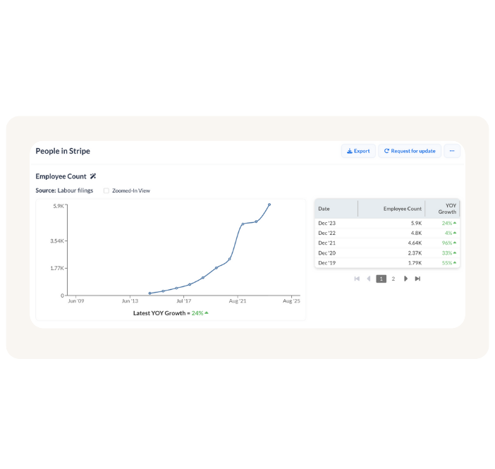 A chart displaying latest news headlines for a company, possibly Stripe. The list includes the title and date of each article, such as "Stripe to acquire Bridge for $1.1B."