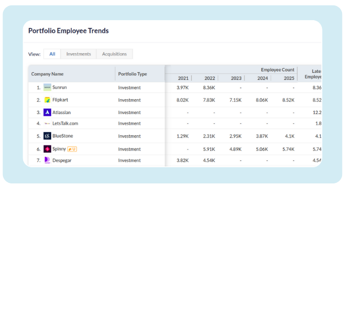 A list of Stripe and its competitors. The table ranks companies by a "Tracxn Score" and provides details like location, founding year, company stage, and total equity funding for each company.