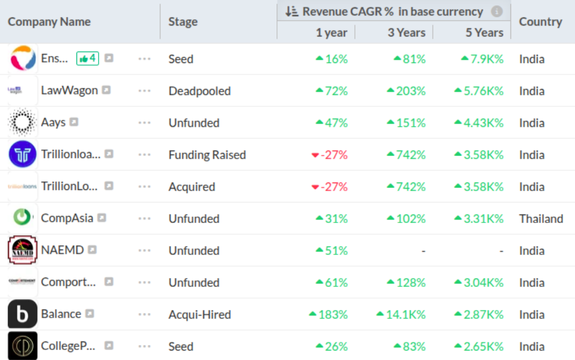 Table listing companies from India and Thailand with revenue CAGR percentages over 1, 3, and 5 years, showing growth stages and green or red trend arrows.