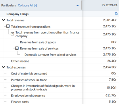 Financial statement showing company filings with total revenue of 2,501.4 crore and total expenses of 2,454.3 crore for FY 2023-24, detailing revenue from operations and expenses categories.