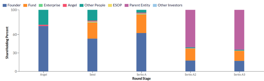 Bar charts displaying Revenue increasing from 519.4 Cr in FY 19-20 to 2501.4 Cr in FY 23-24, and Net Profit/Loss showing a loss of 6.2 Cr in FY 19-20 turning to a profit of 33.5 Cr in FY 23-24 for Razorpay Software Limited.
